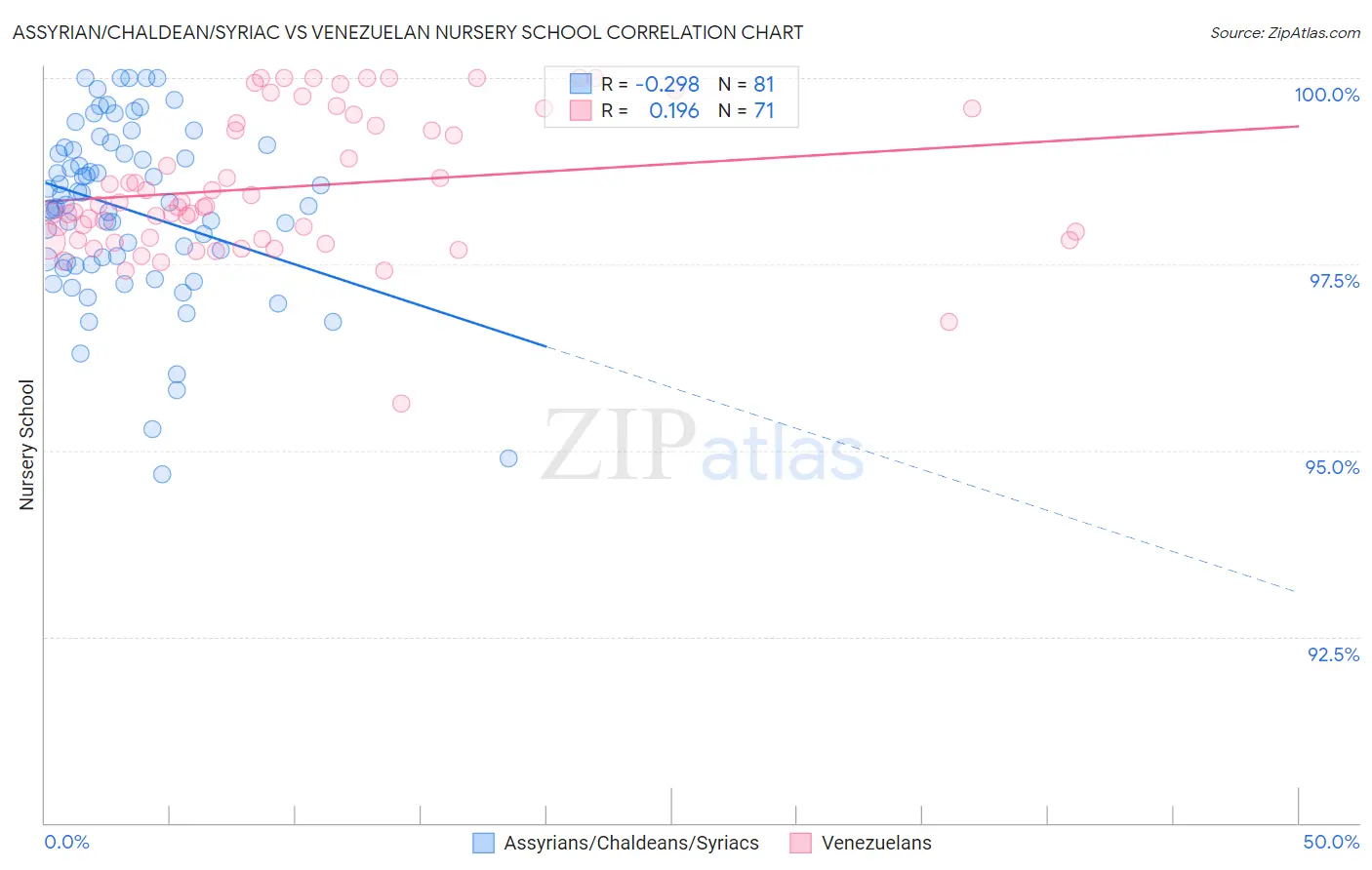 Assyrian/Chaldean/Syriac vs Venezuelan Nursery School