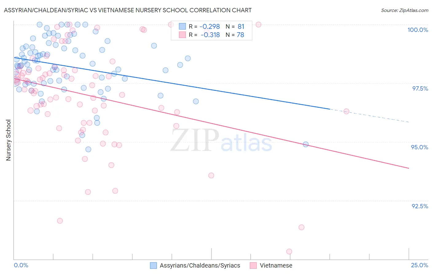 Assyrian/Chaldean/Syriac vs Vietnamese Nursery School