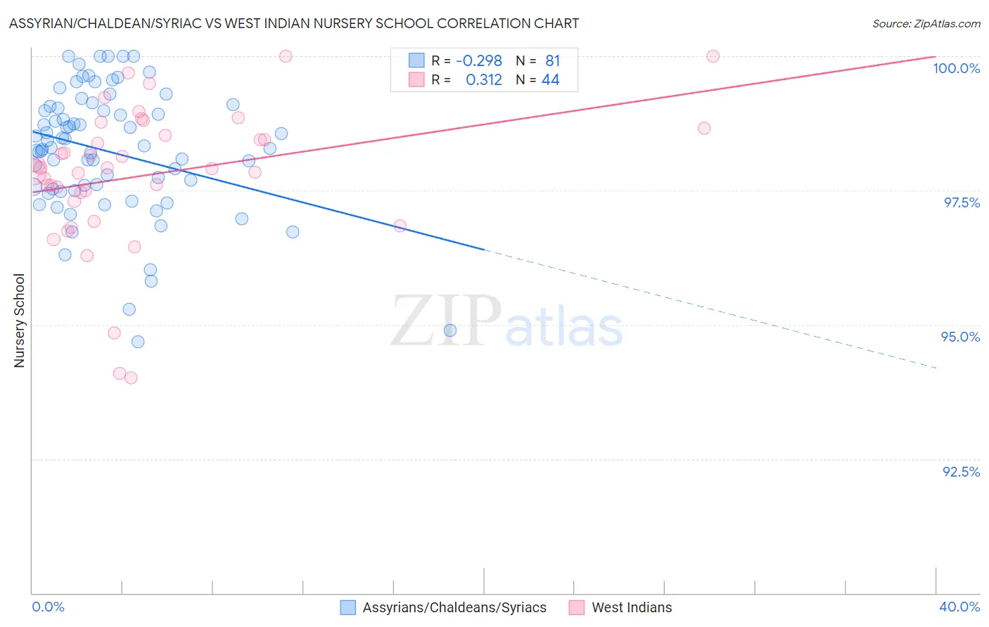 Assyrian/Chaldean/Syriac vs West Indian Nursery School