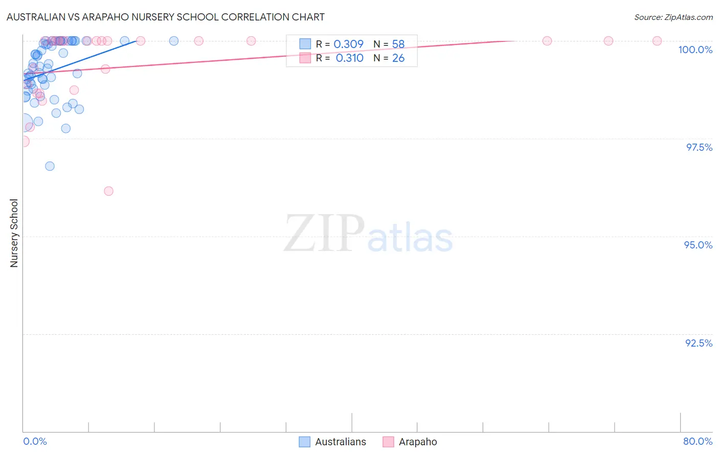 Australian vs Arapaho Nursery School