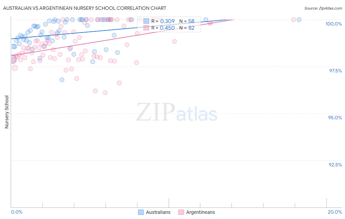Australian vs Argentinean Nursery School