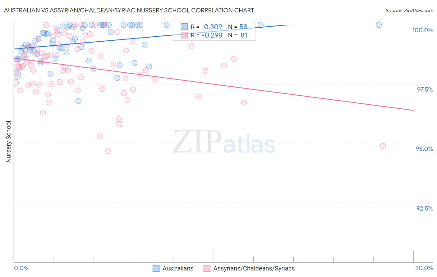 Australian vs Assyrian/Chaldean/Syriac Nursery School