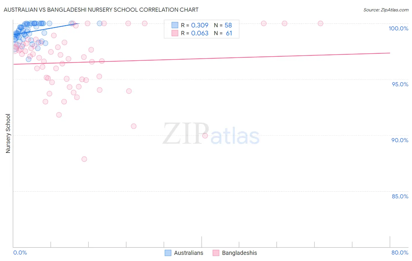 Australian vs Bangladeshi Nursery School
