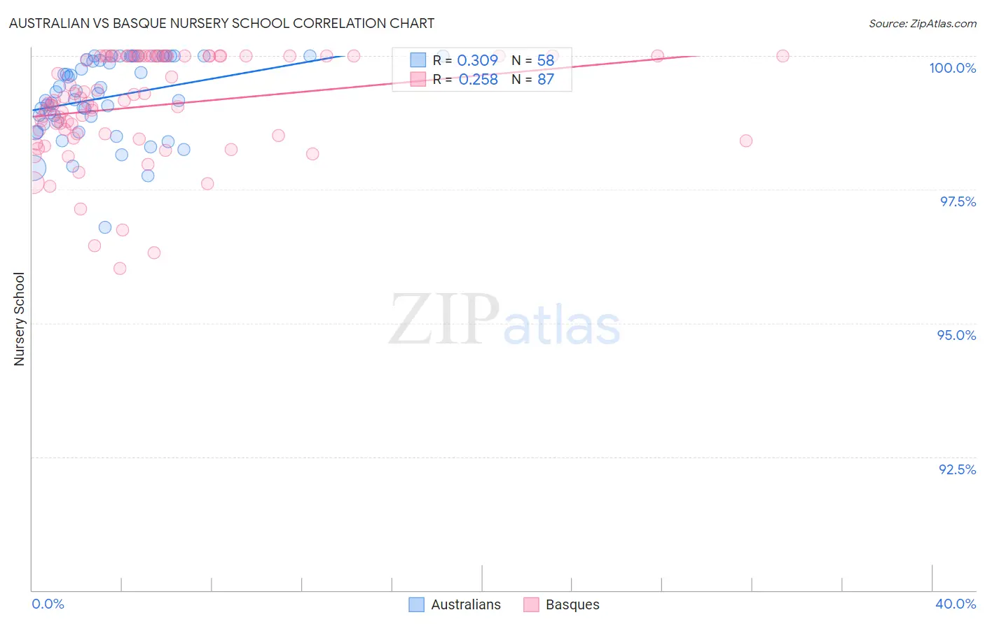 Australian vs Basque Nursery School