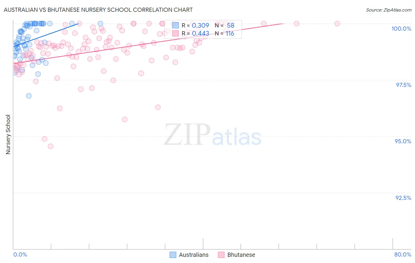 Australian vs Bhutanese Nursery School