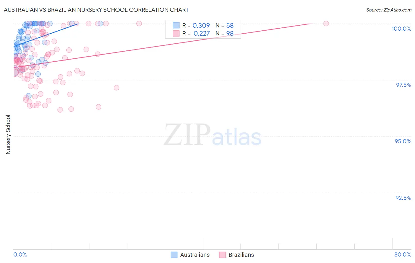 Australian vs Brazilian Nursery School