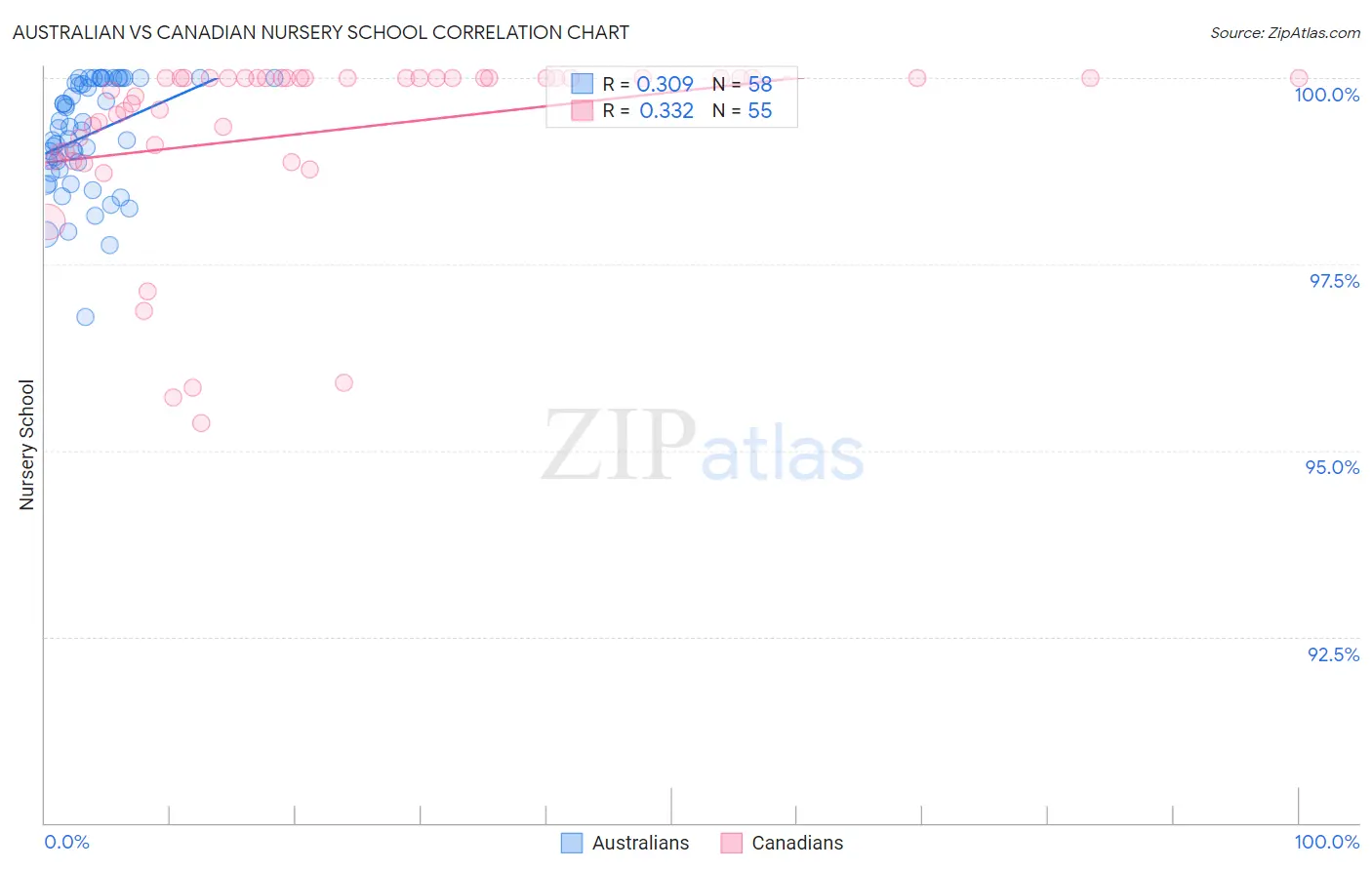 Australian vs Canadian Nursery School