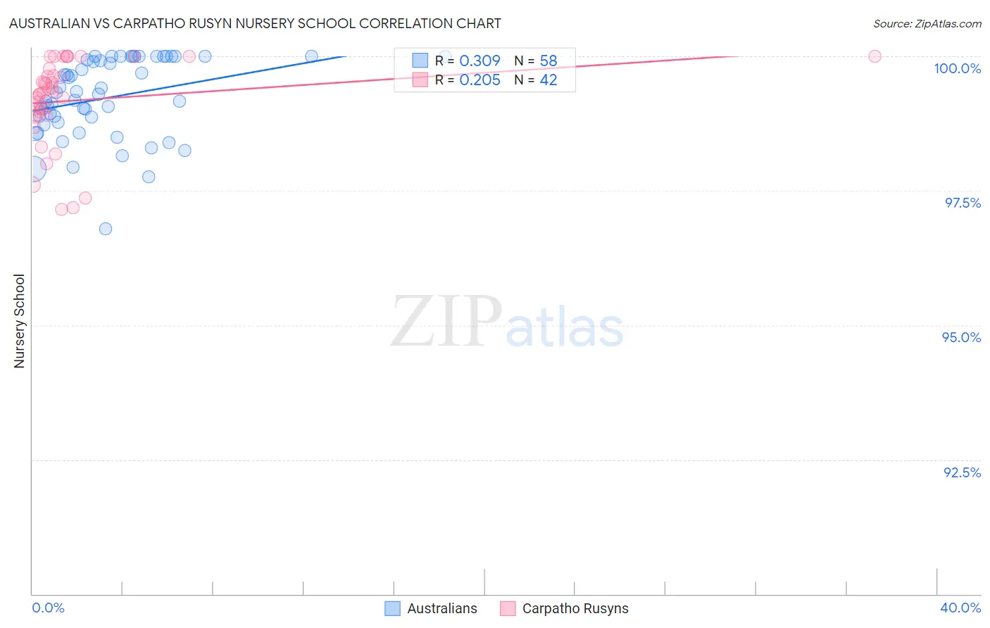 Australian vs Carpatho Rusyn Nursery School