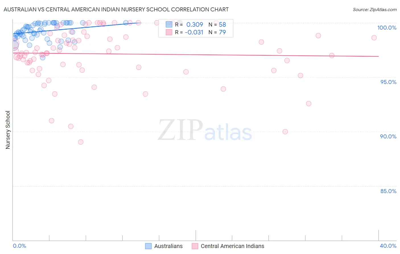 Australian vs Central American Indian Nursery School