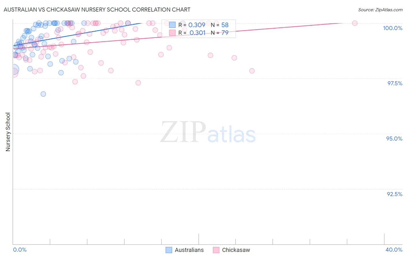 Australian vs Chickasaw Nursery School