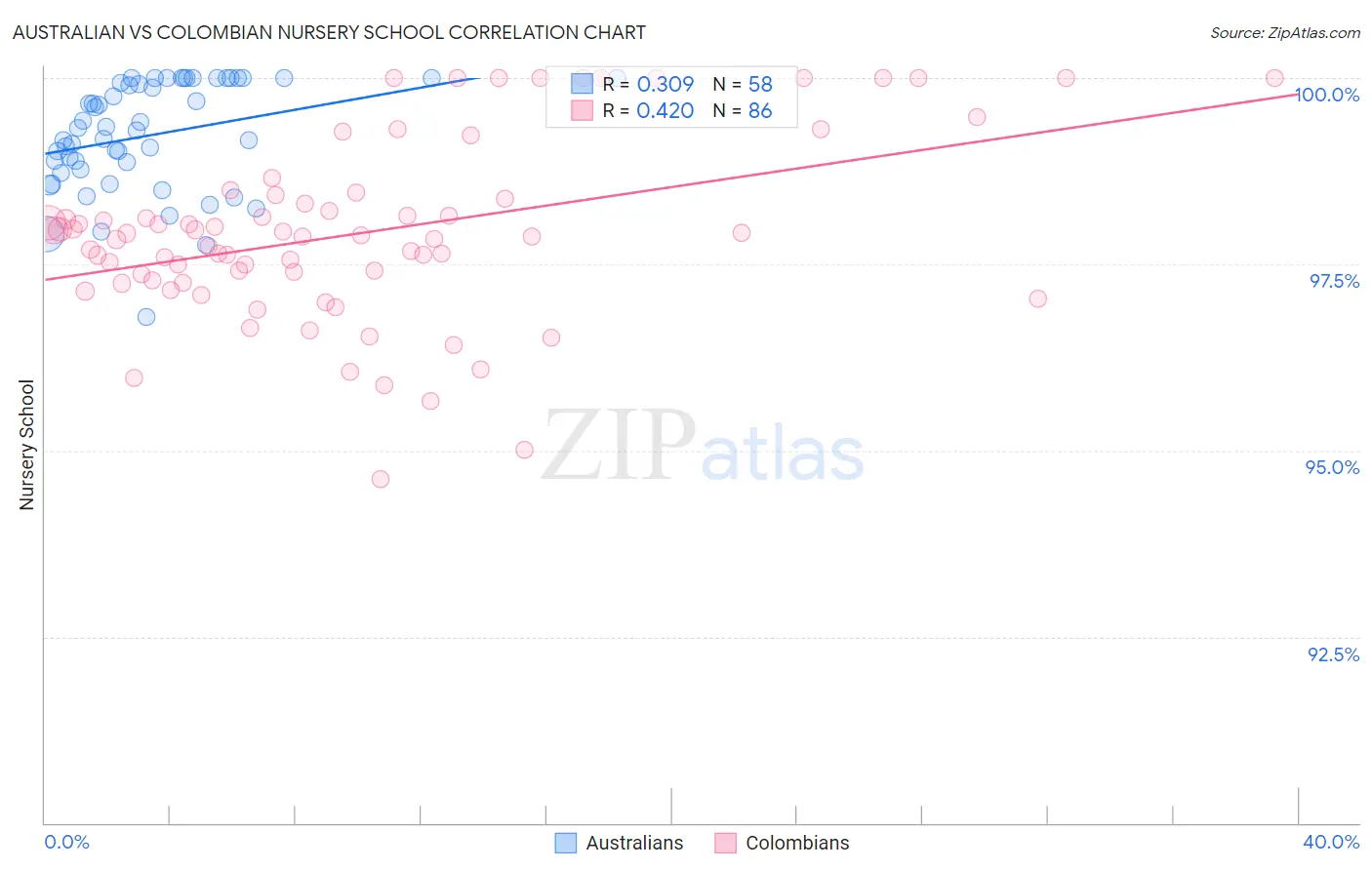 Australian vs Colombian Nursery School