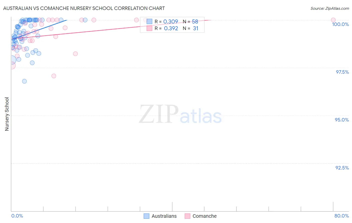 Australian vs Comanche Nursery School