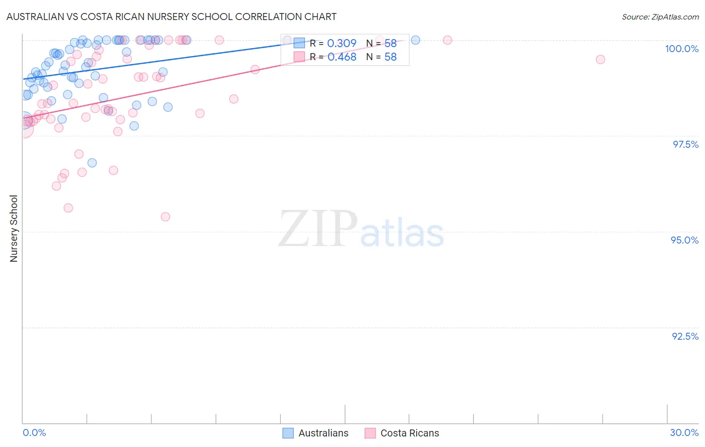Australian vs Costa Rican Nursery School
