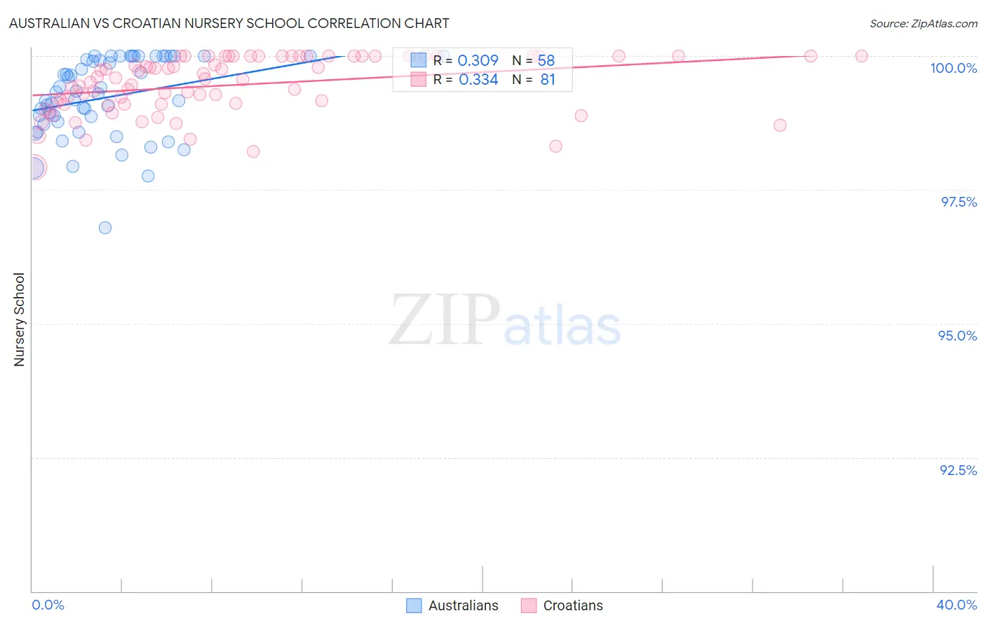 Australian vs Croatian Nursery School