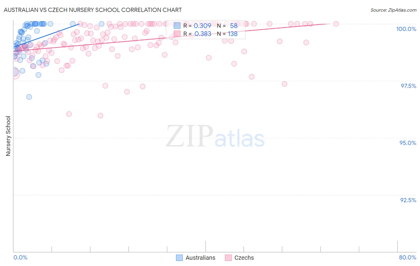 Australian vs Czech Nursery School