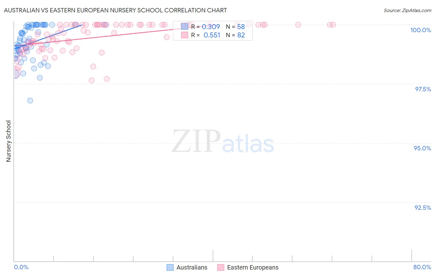 Australian vs Eastern European Nursery School