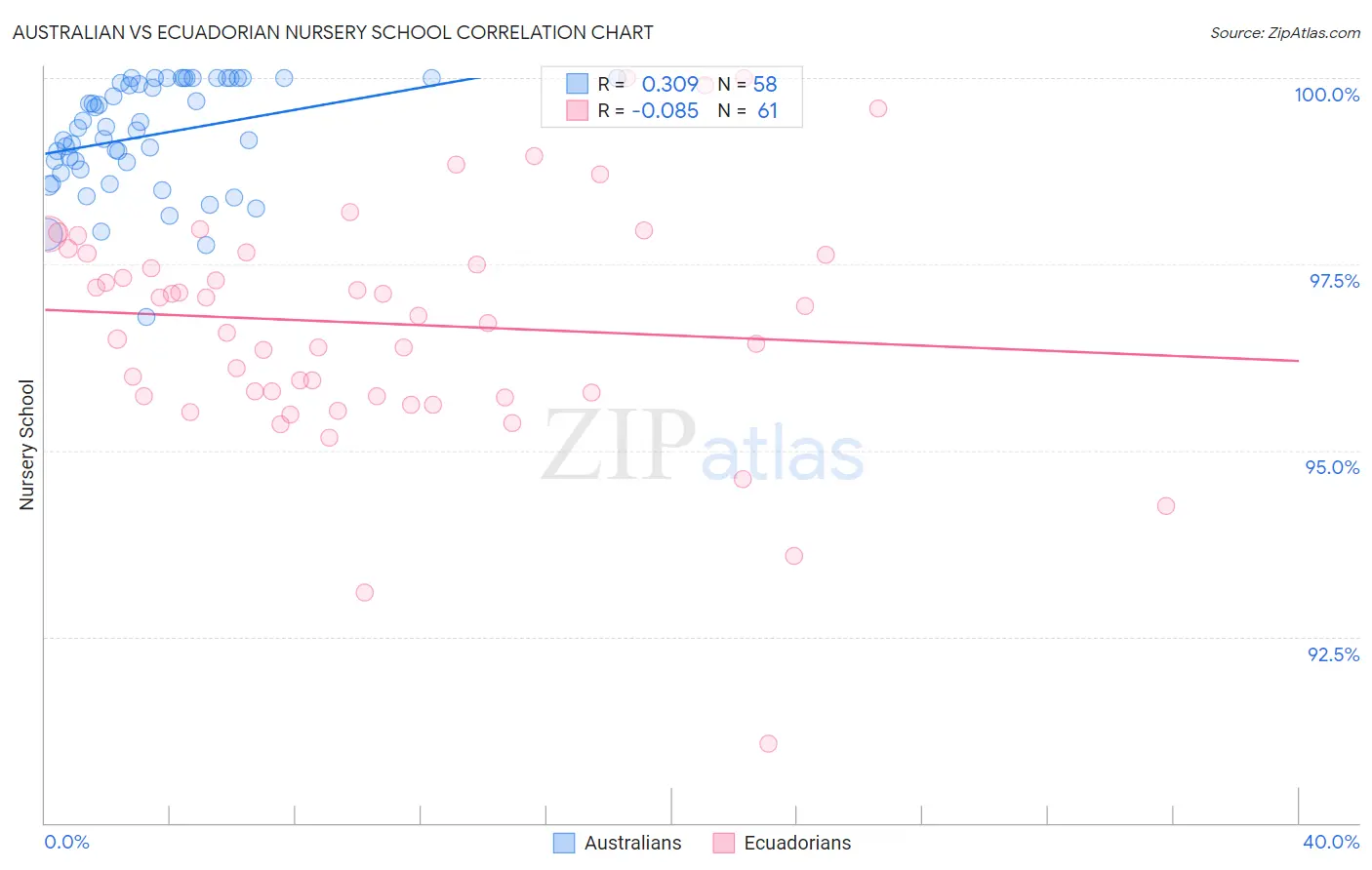 Australian vs Ecuadorian Nursery School
