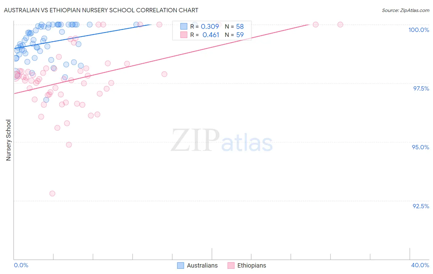 Australian vs Ethiopian Nursery School