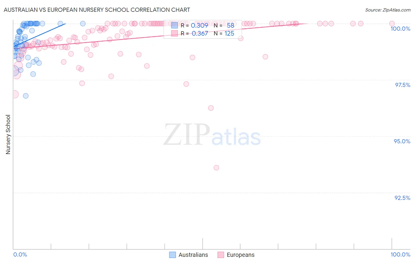 Australian vs European Nursery School