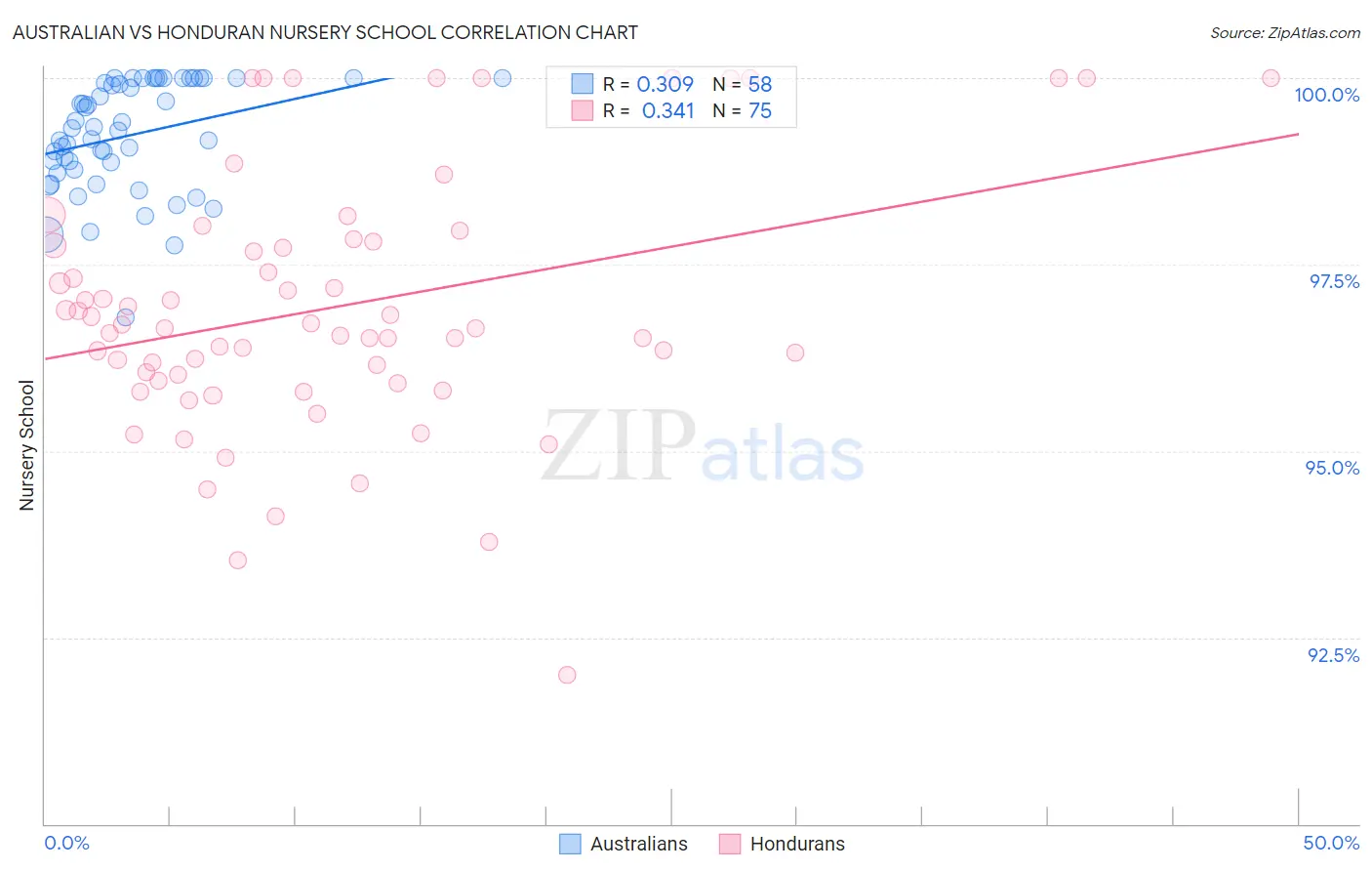 Australian vs Honduran Nursery School