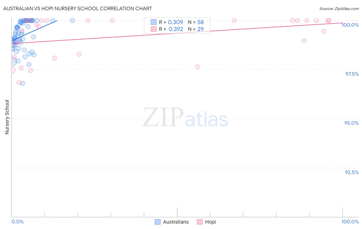 Australian vs Hopi Nursery School