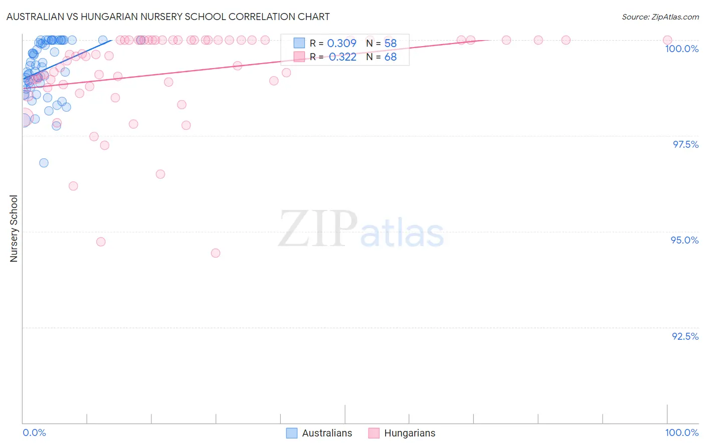 Australian vs Hungarian Nursery School