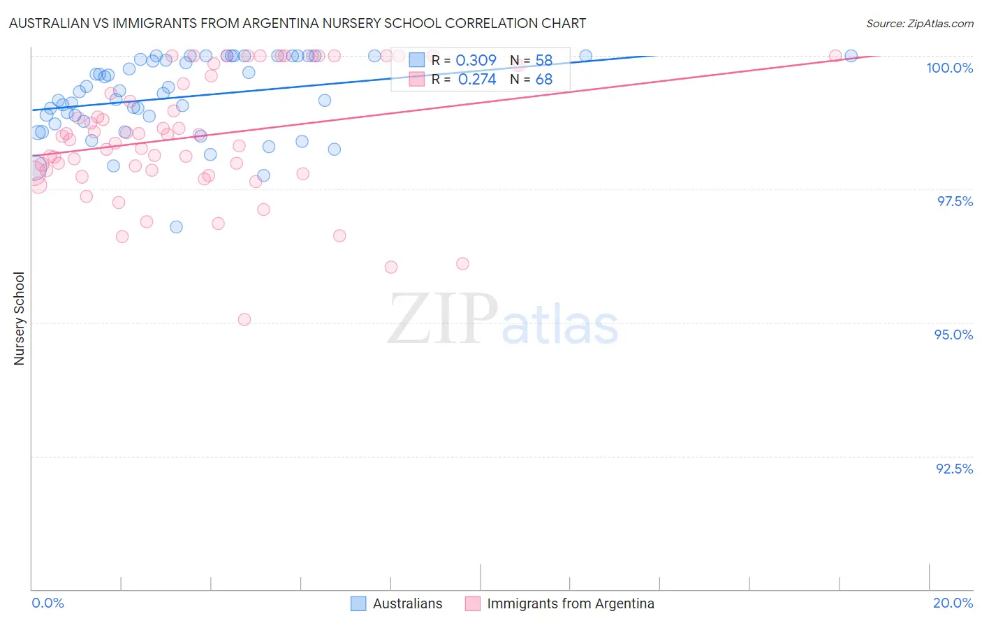 Australian vs Immigrants from Argentina Nursery School