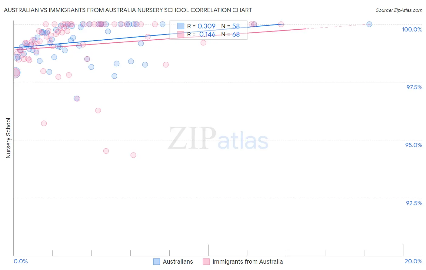 Australian vs Immigrants from Australia Nursery School