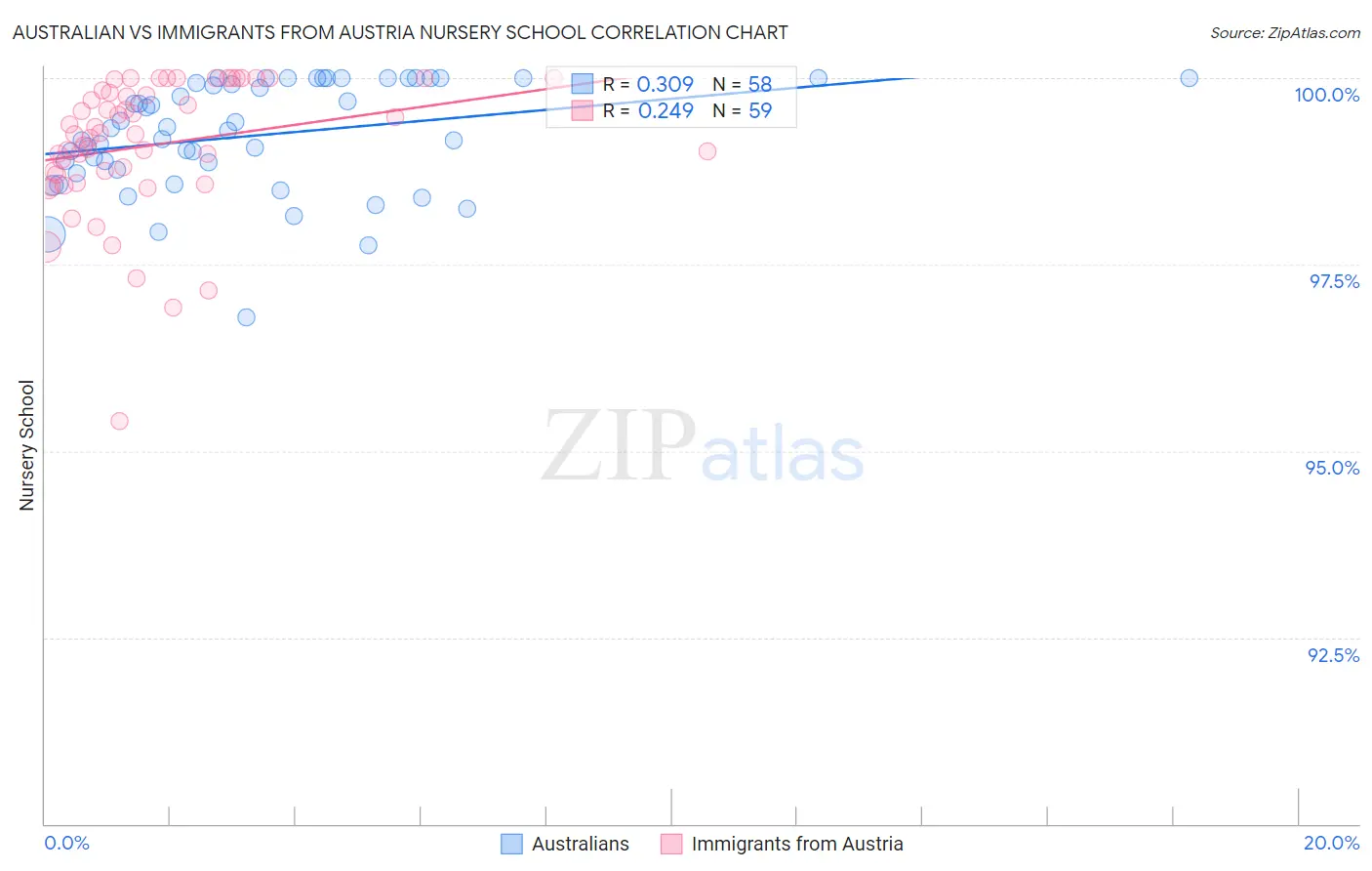 Australian vs Immigrants from Austria Nursery School