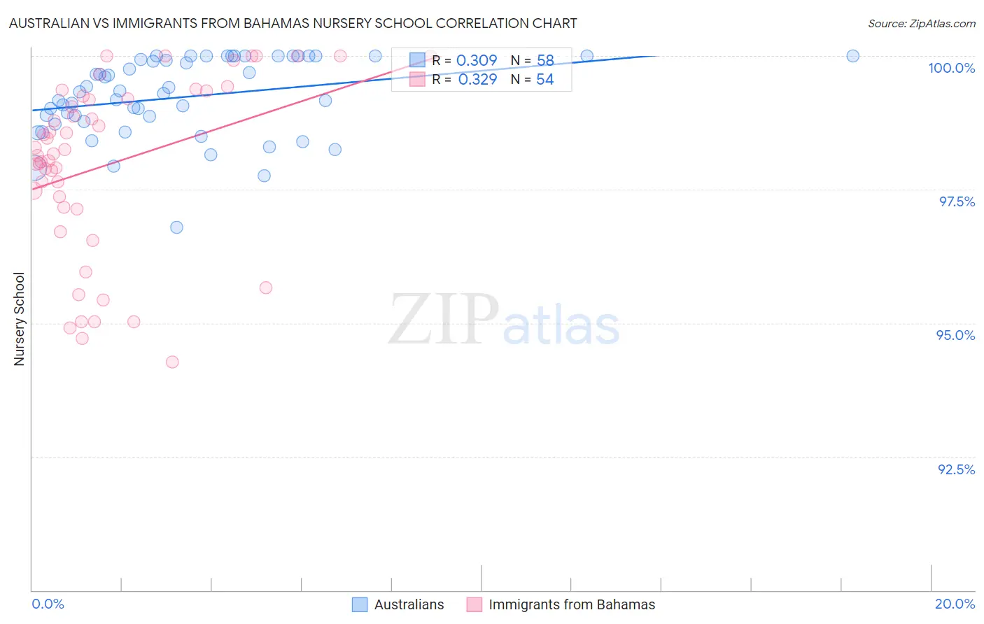 Australian vs Immigrants from Bahamas Nursery School