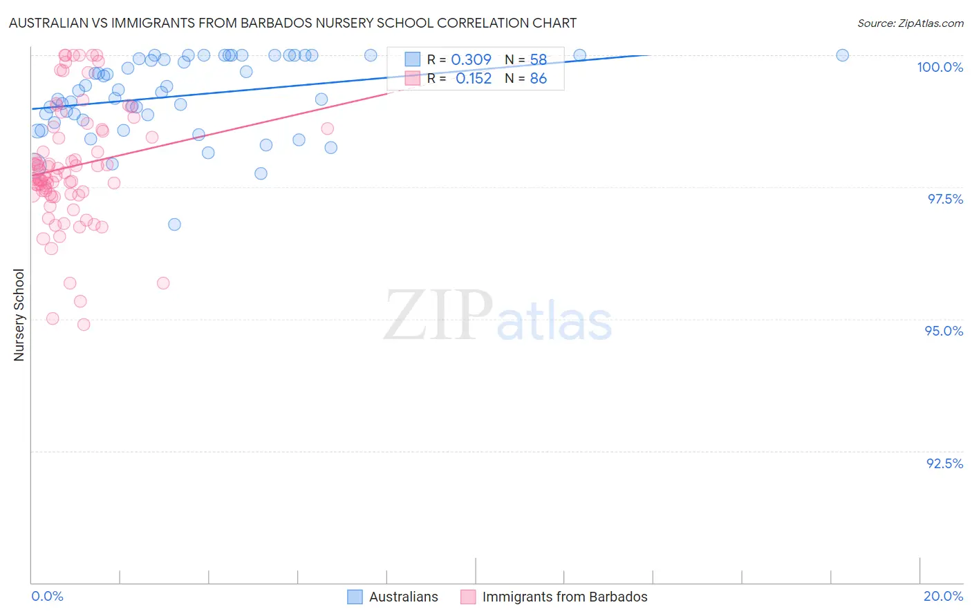 Australian vs Immigrants from Barbados Nursery School
