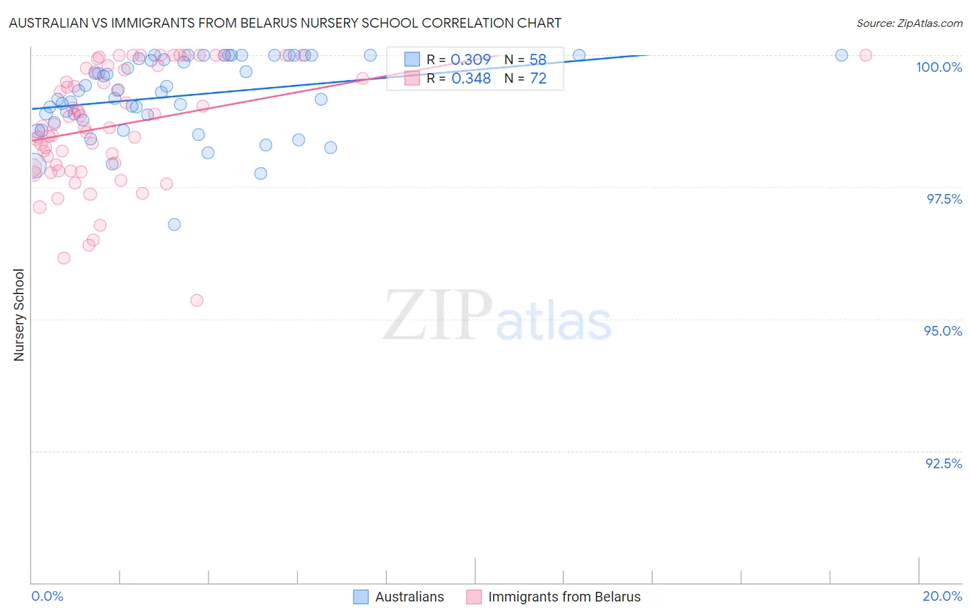 Australian vs Immigrants from Belarus Nursery School