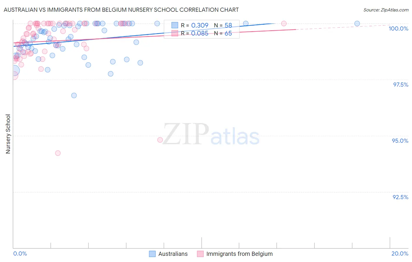 Australian vs Immigrants from Belgium Nursery School