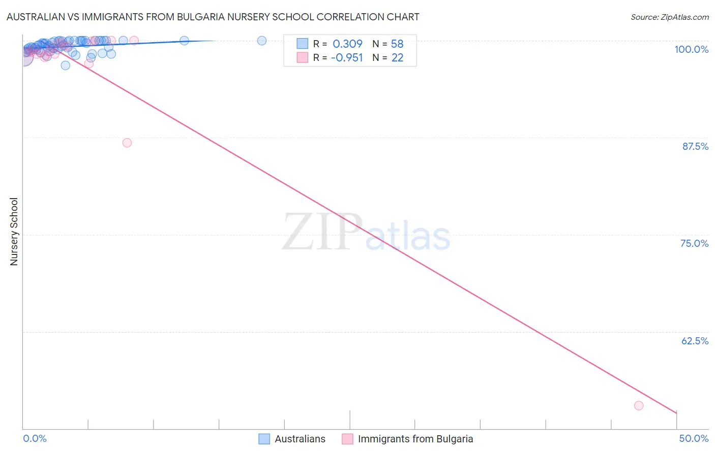 Australian vs Immigrants from Bulgaria Nursery School