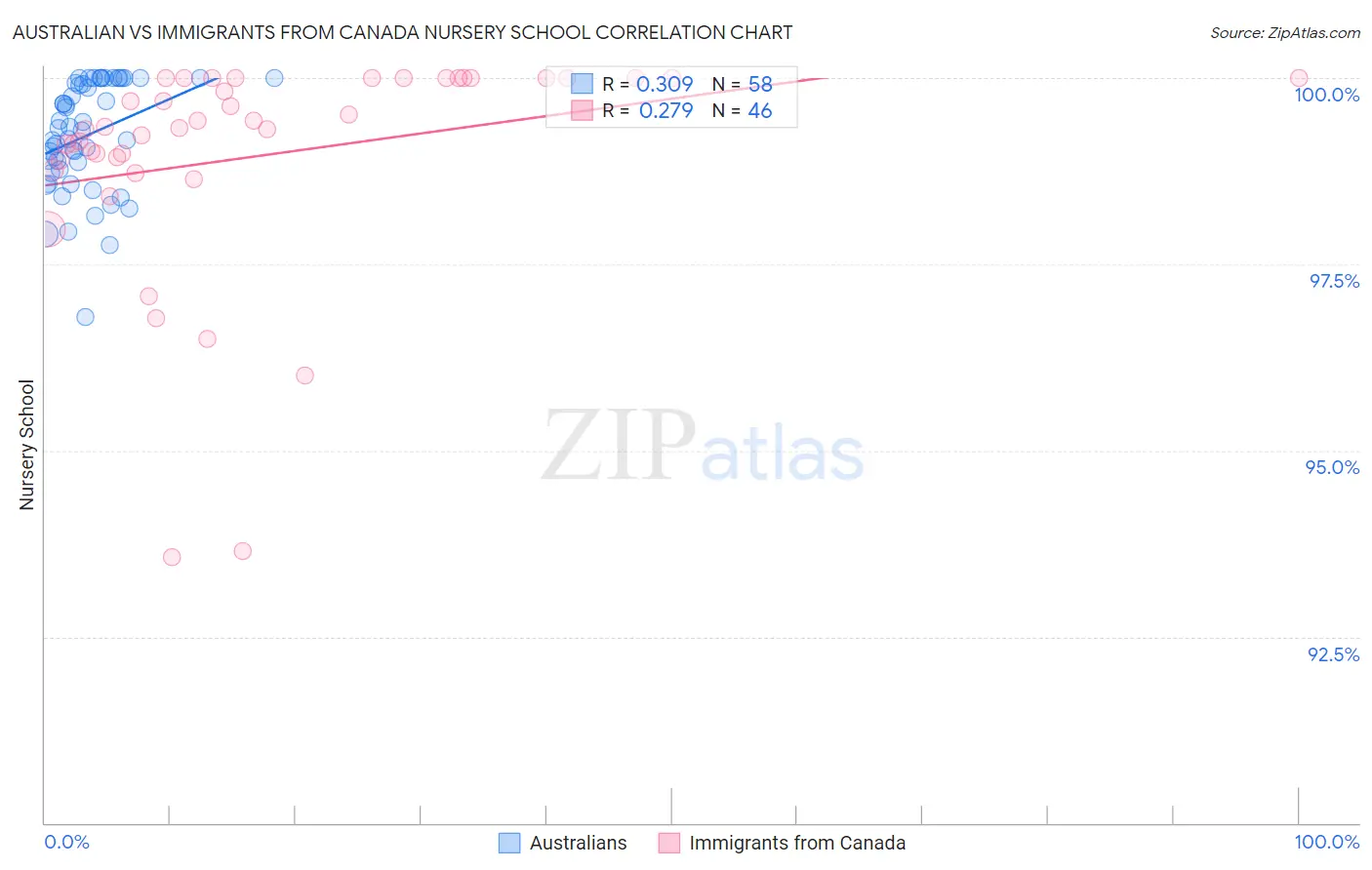 Australian vs Immigrants from Canada Nursery School
