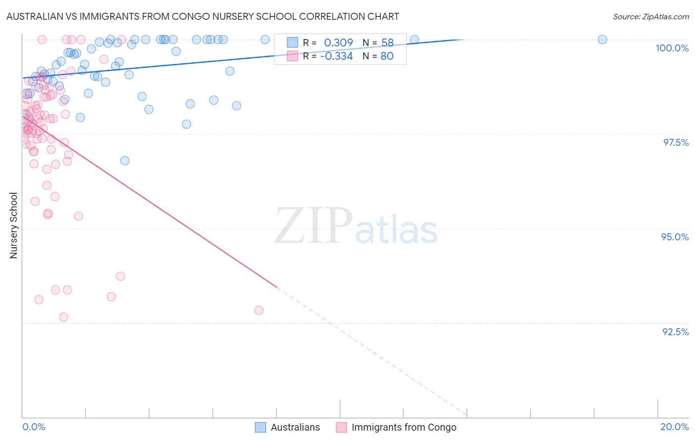 Australian vs Immigrants from Congo Nursery School