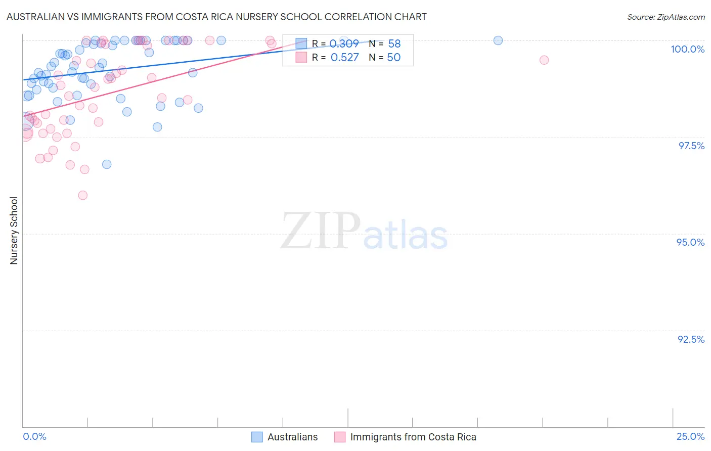 Australian vs Immigrants from Costa Rica Nursery School