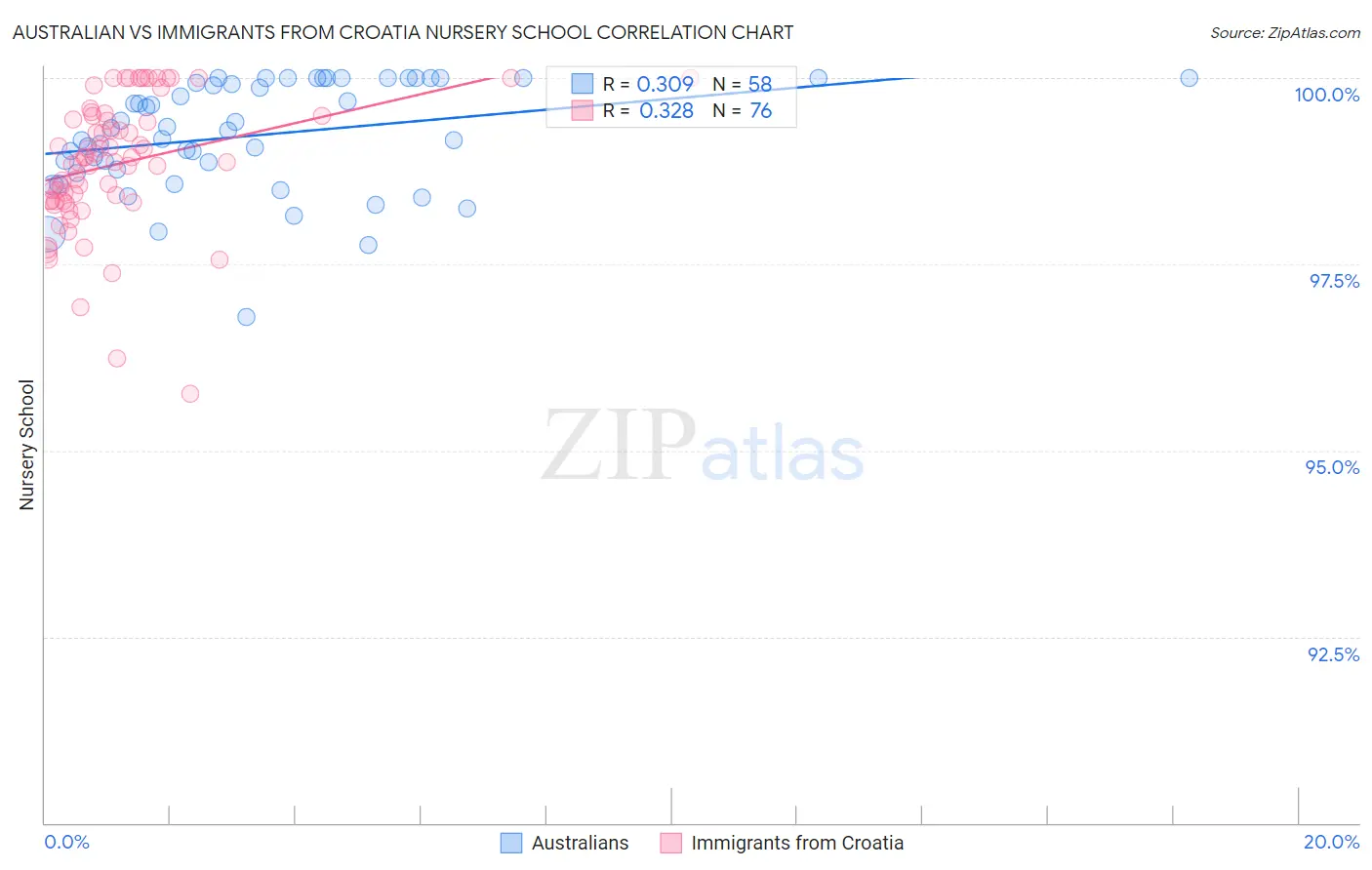 Australian vs Immigrants from Croatia Nursery School