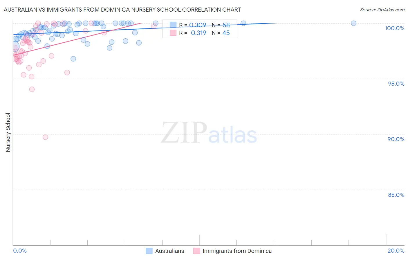 Australian vs Immigrants from Dominica Nursery School