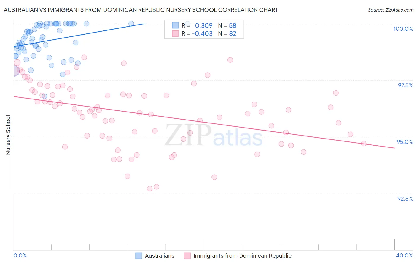 Australian vs Immigrants from Dominican Republic Nursery School