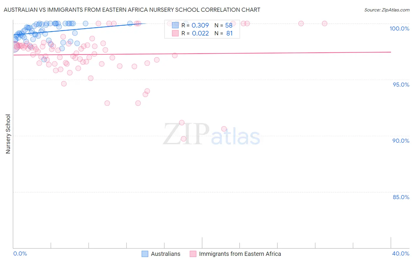 Australian vs Immigrants from Eastern Africa Nursery School