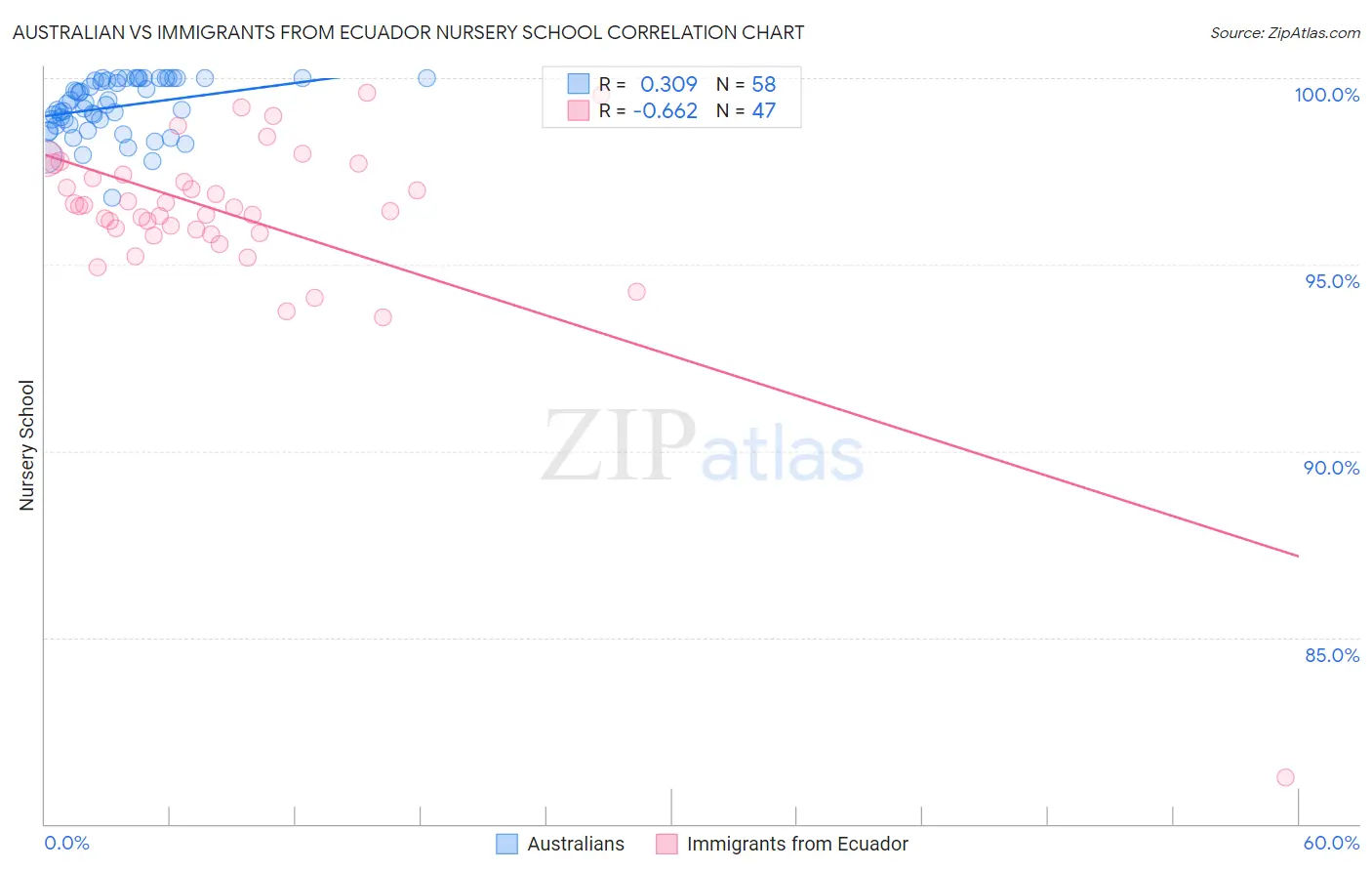 Australian vs Immigrants from Ecuador Nursery School