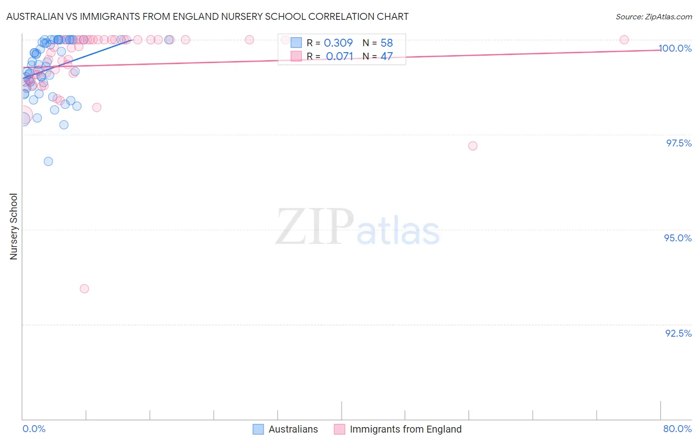 Australian vs Immigrants from England Nursery School