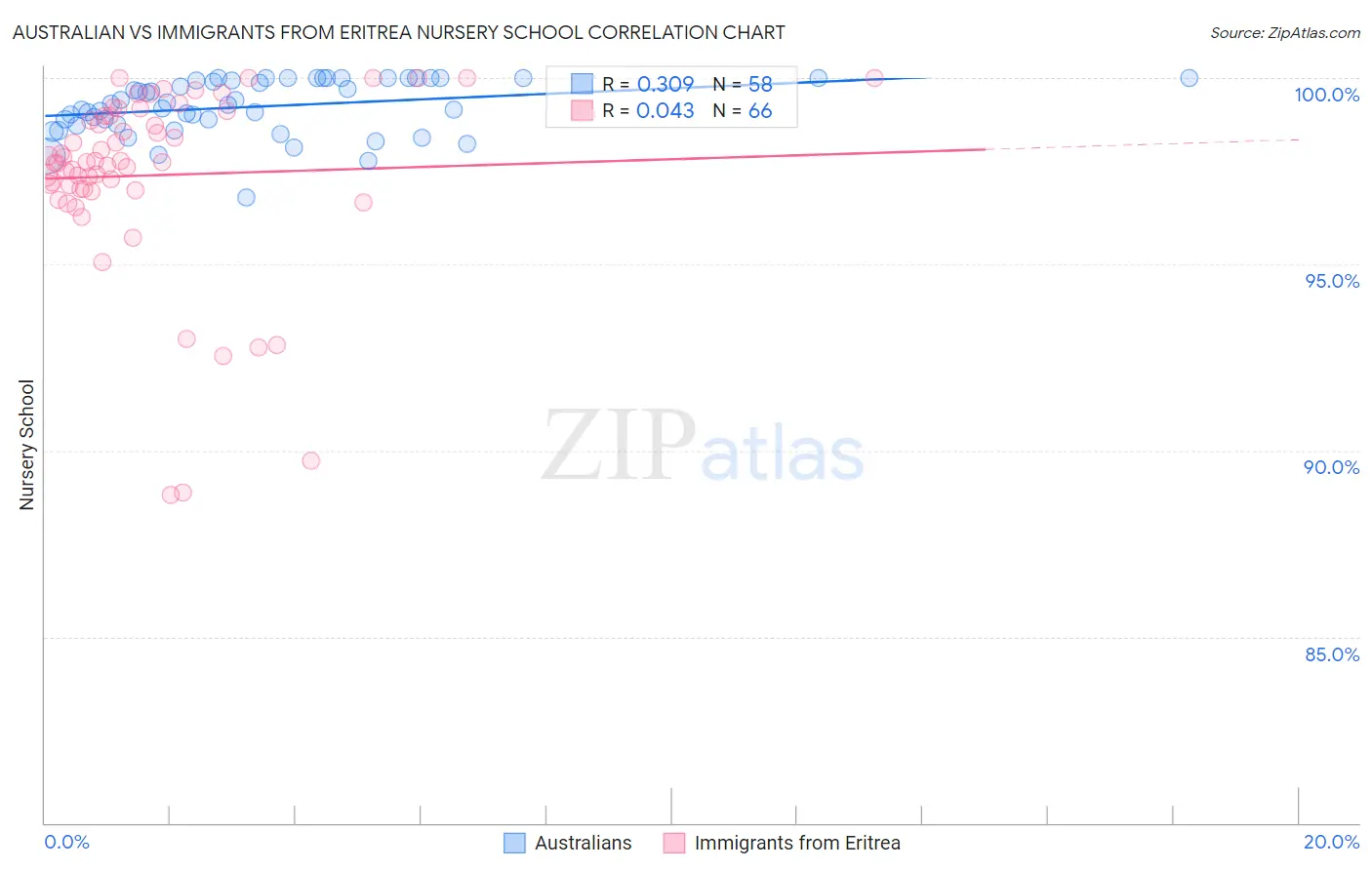 Australian vs Immigrants from Eritrea Nursery School