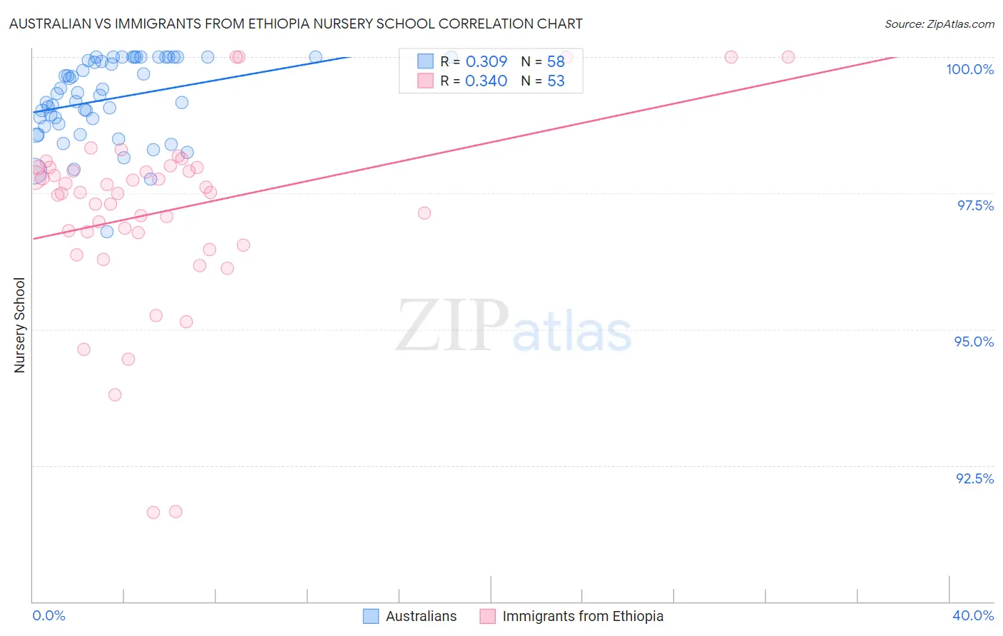 Australian vs Immigrants from Ethiopia Nursery School