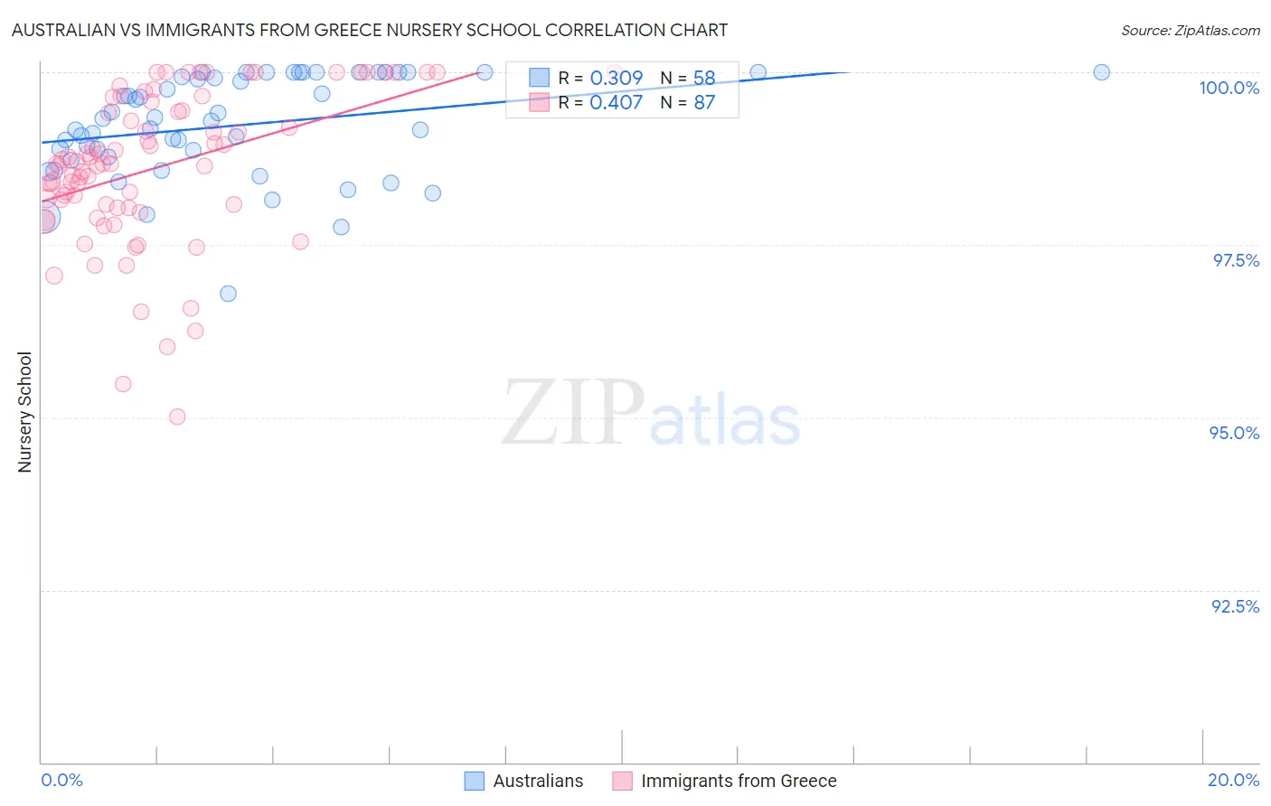 Australian vs Immigrants from Greece Nursery School