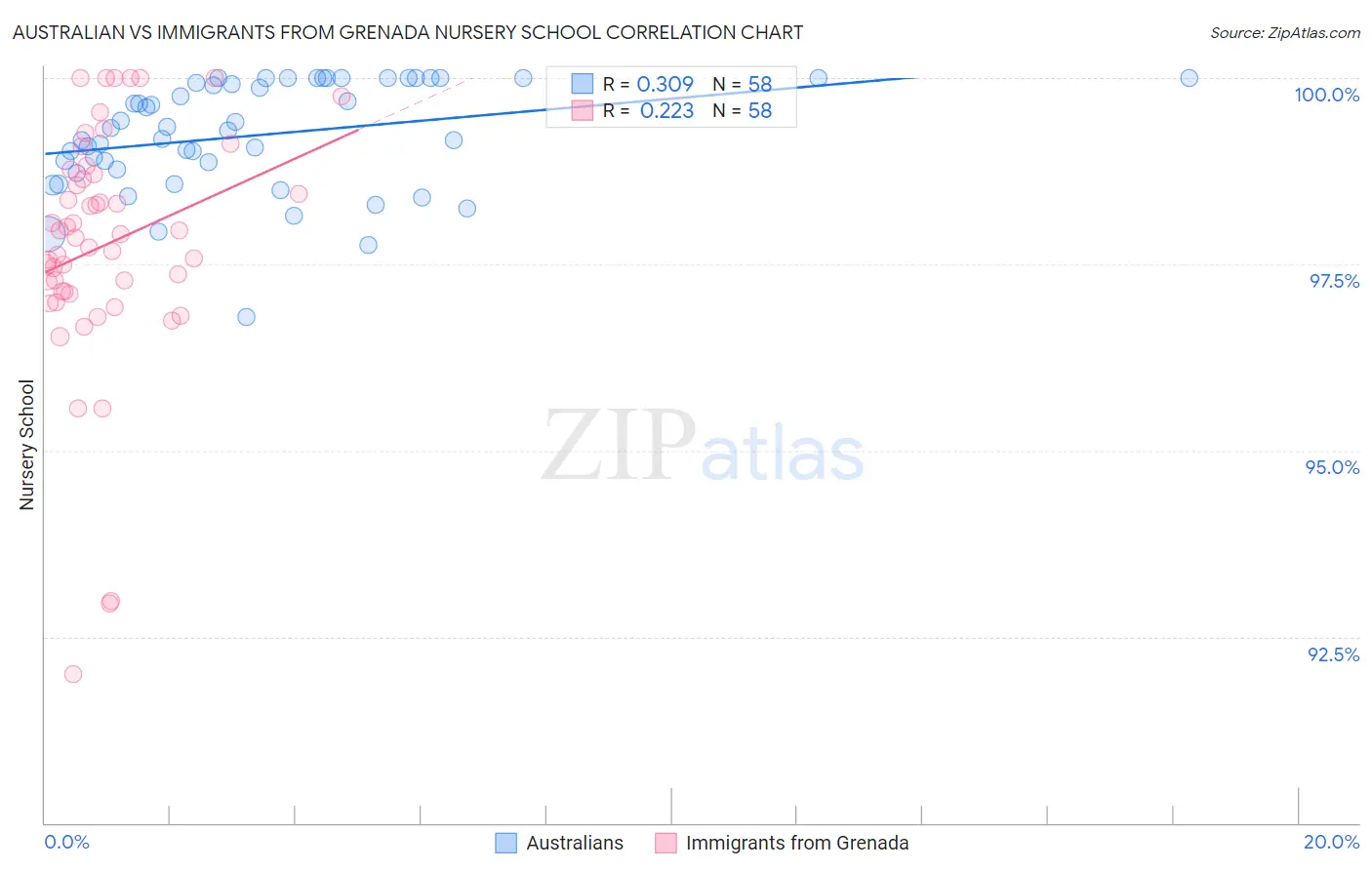 Australian vs Immigrants from Grenada Nursery School