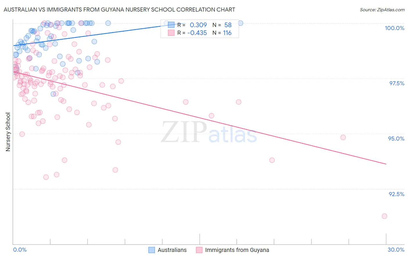 Australian vs Immigrants from Guyana Nursery School