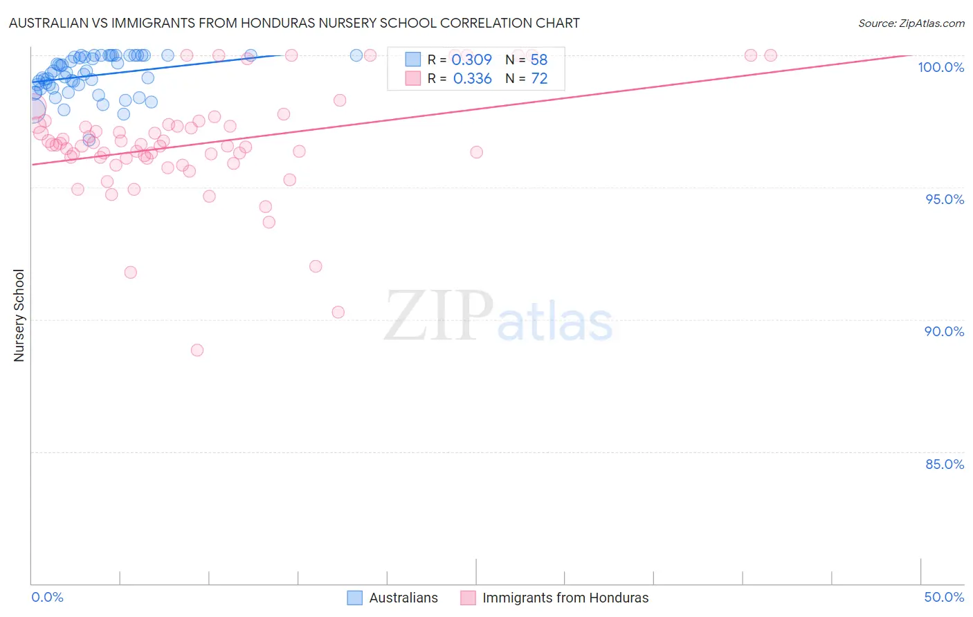 Australian vs Immigrants from Honduras Nursery School