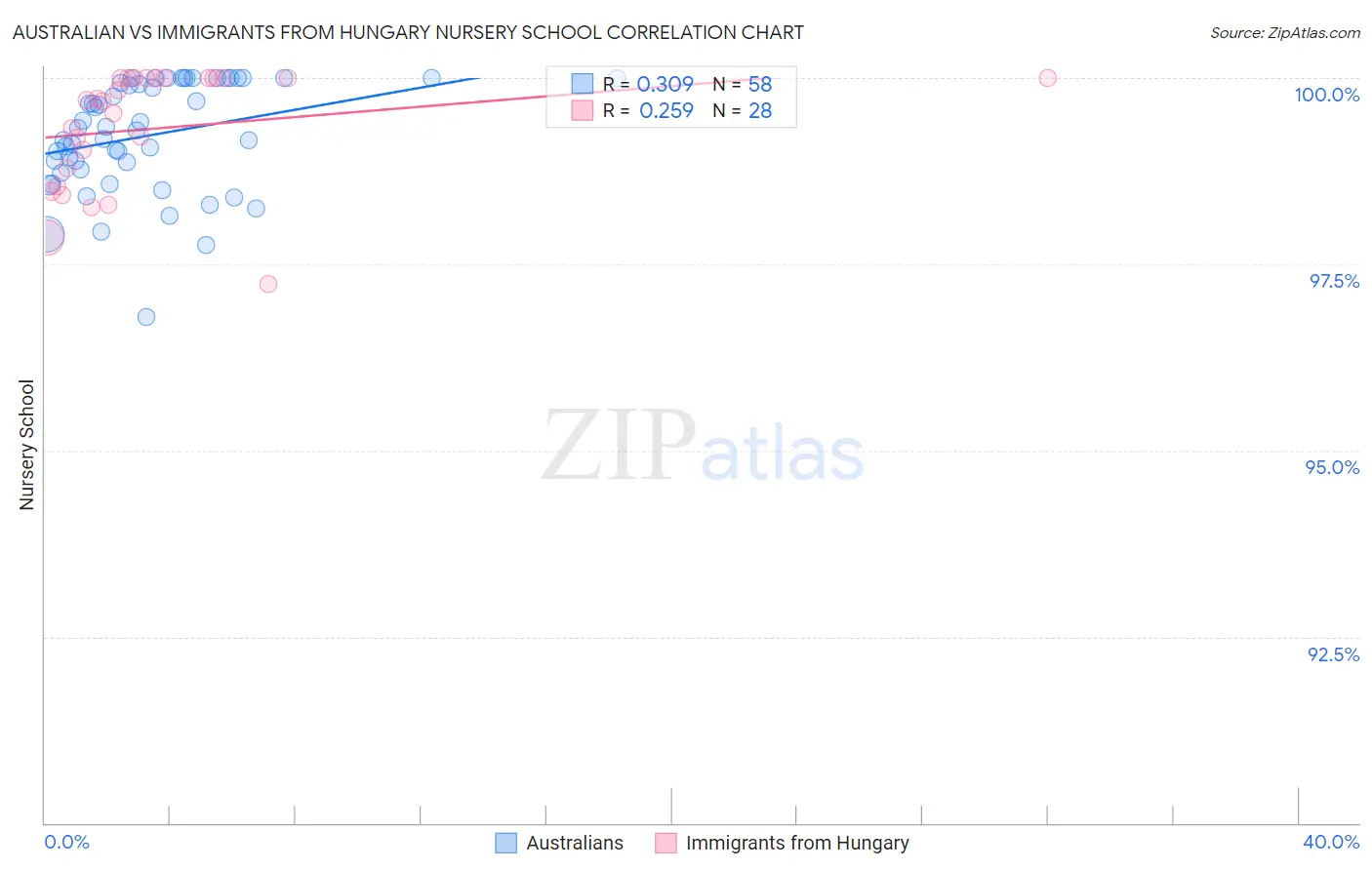 Australian vs Immigrants from Hungary Nursery School